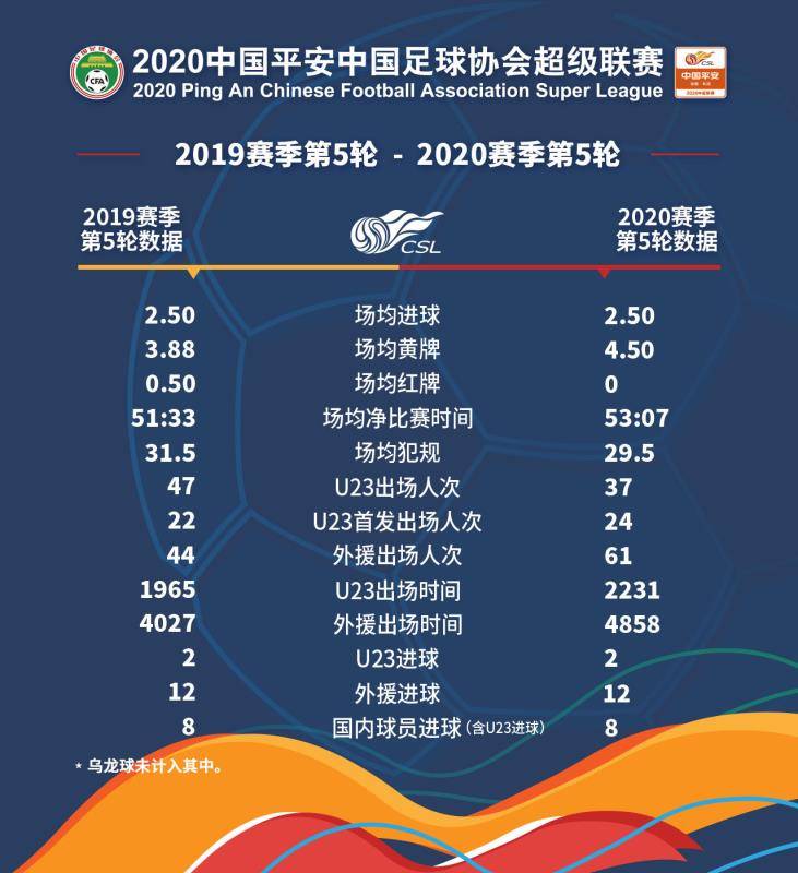 
中超第五轮数据：场均进球2.5个 净角逐时间53分07秒“火狐电竞官网”(图2)