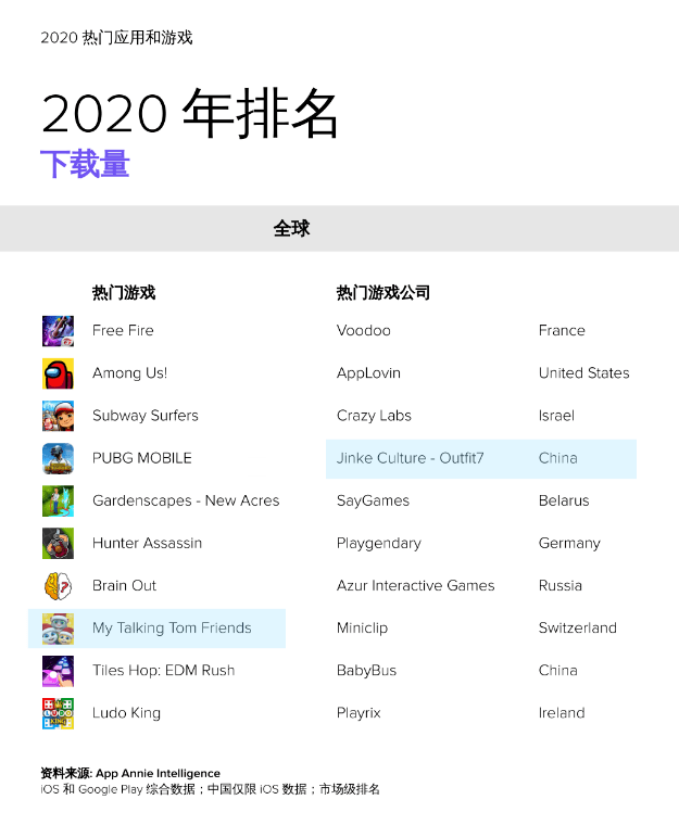 
App Annie 2021年报：金科汤姆猫家族IP稳居全球下载榜第四 超级IP助乐园业绩‘火狐电竞官方网站’(图3)